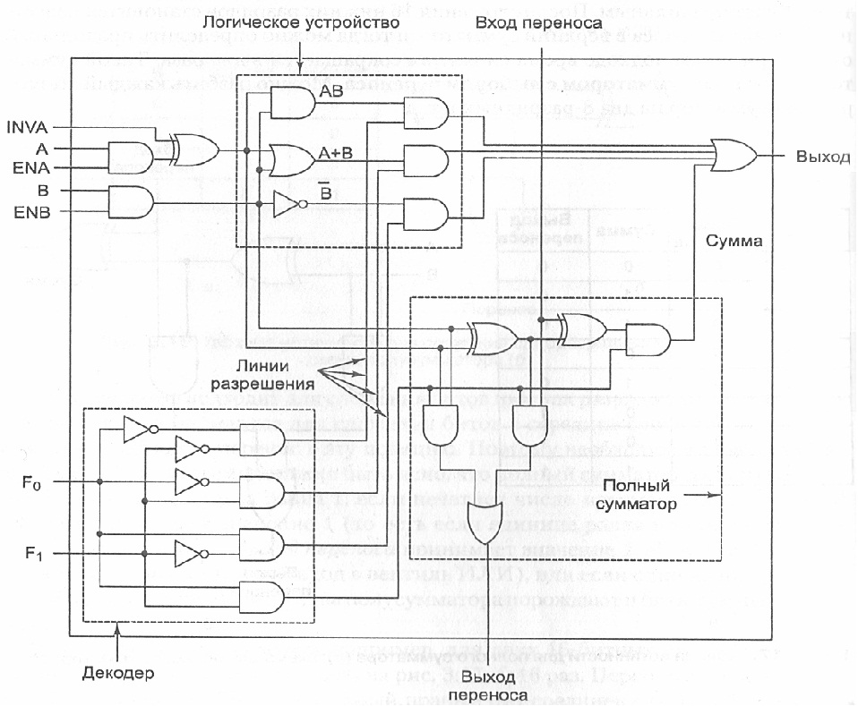 Функциональные схемы логических устройств