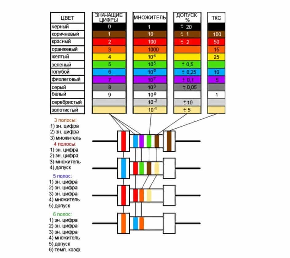 3 резистора сопротивления. Цветовая маркировка резисторов таблица 4 полосы. Цветная маркировка резисторов таблица на 4 полосы. Цветная маркировка резисторов 4 полосы. 300 Ом резистор маркировка.