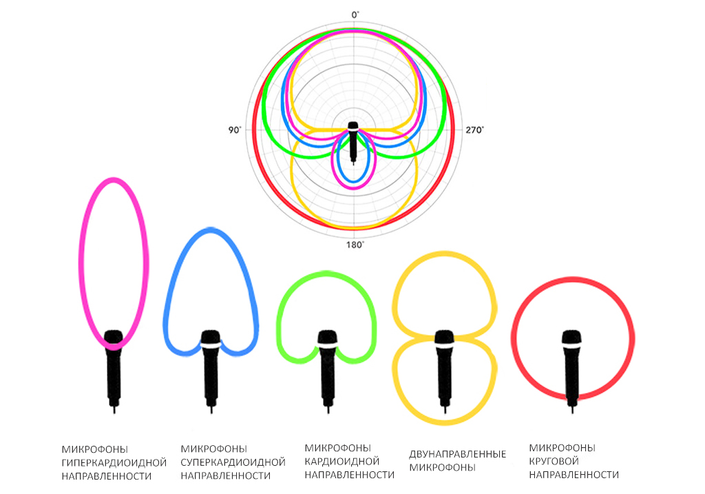 Суперкардиоидная диаграмма направленности - 88 фото