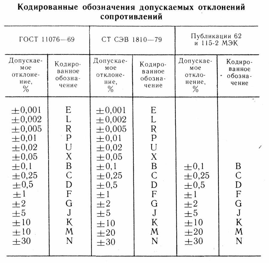 Справочник по сопротивлению. Буквенное обозначение допуска резисторов. Буквенная маркировка резисторов. Буквенно цифровая маркировка сопротивлений. Маркировка советских резисторов МЛТ.