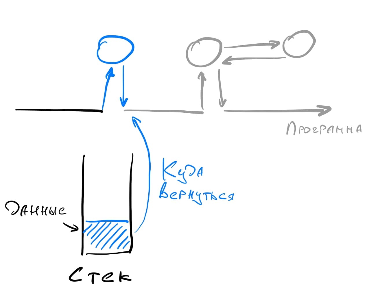 Простой стек. Как работает стек.